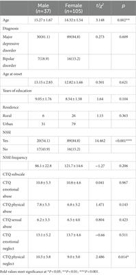 Gender difference in the associations of childhood maltreatment and non-suicidal self-injury among adolescents with mood disorders